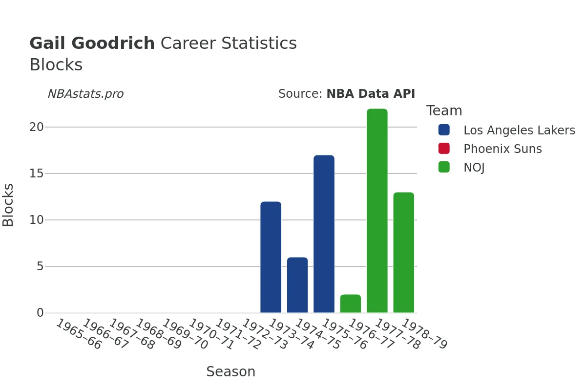 Gail Goodrich Blocks Career Chart