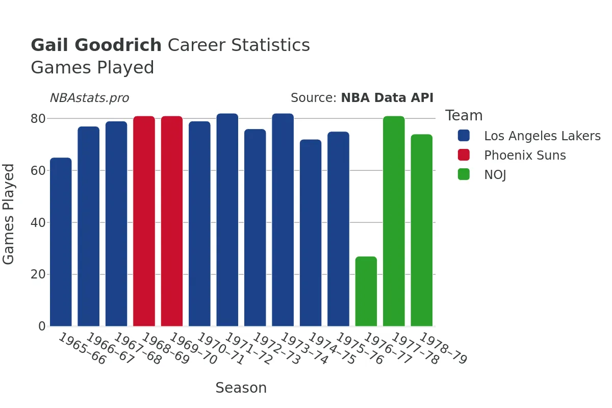 Gail Goodrich Games–Played Career Chart