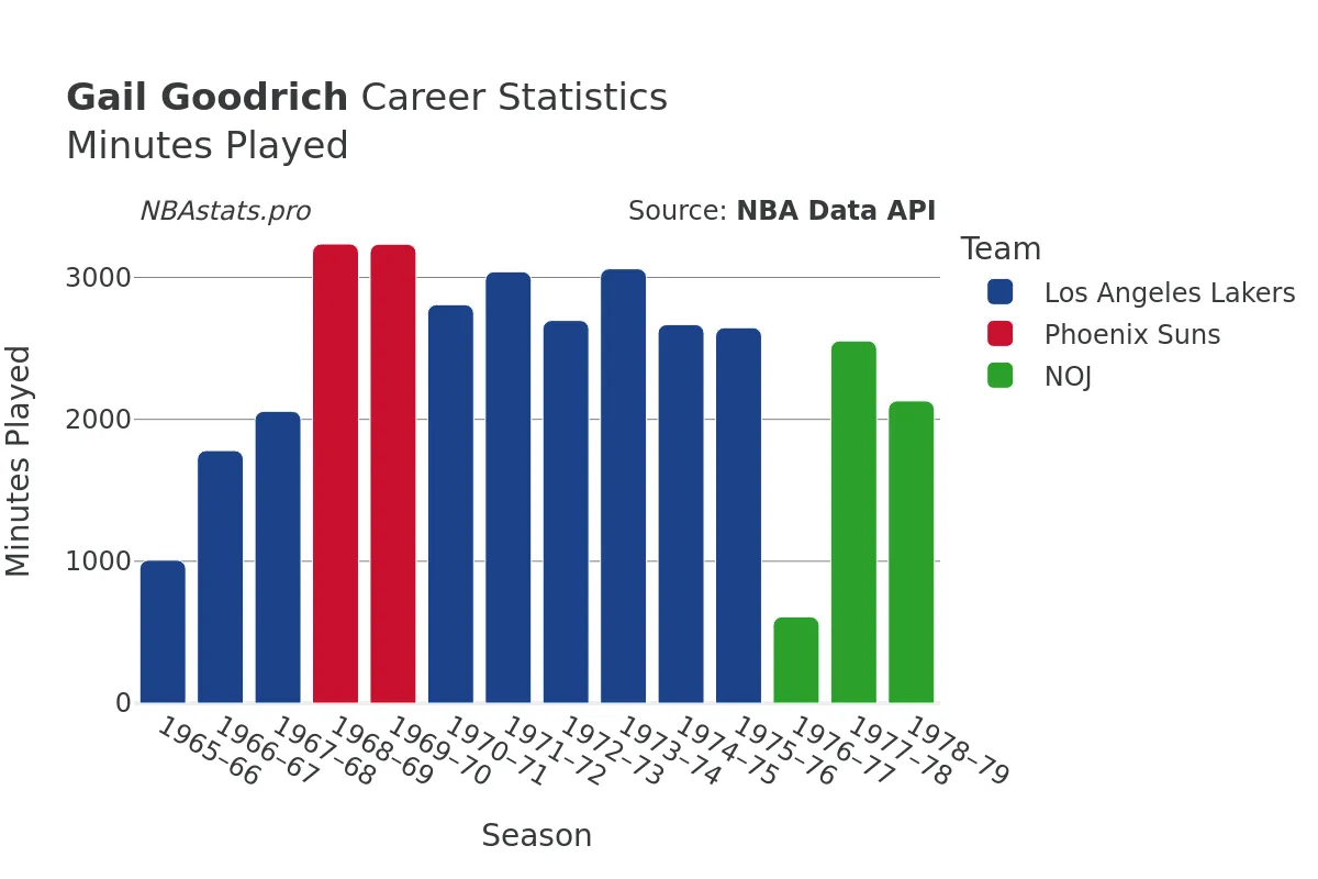 Gail Goodrich Minutes–Played Career Chart