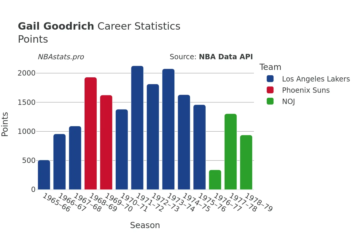 Gail Goodrich Points Career Chart