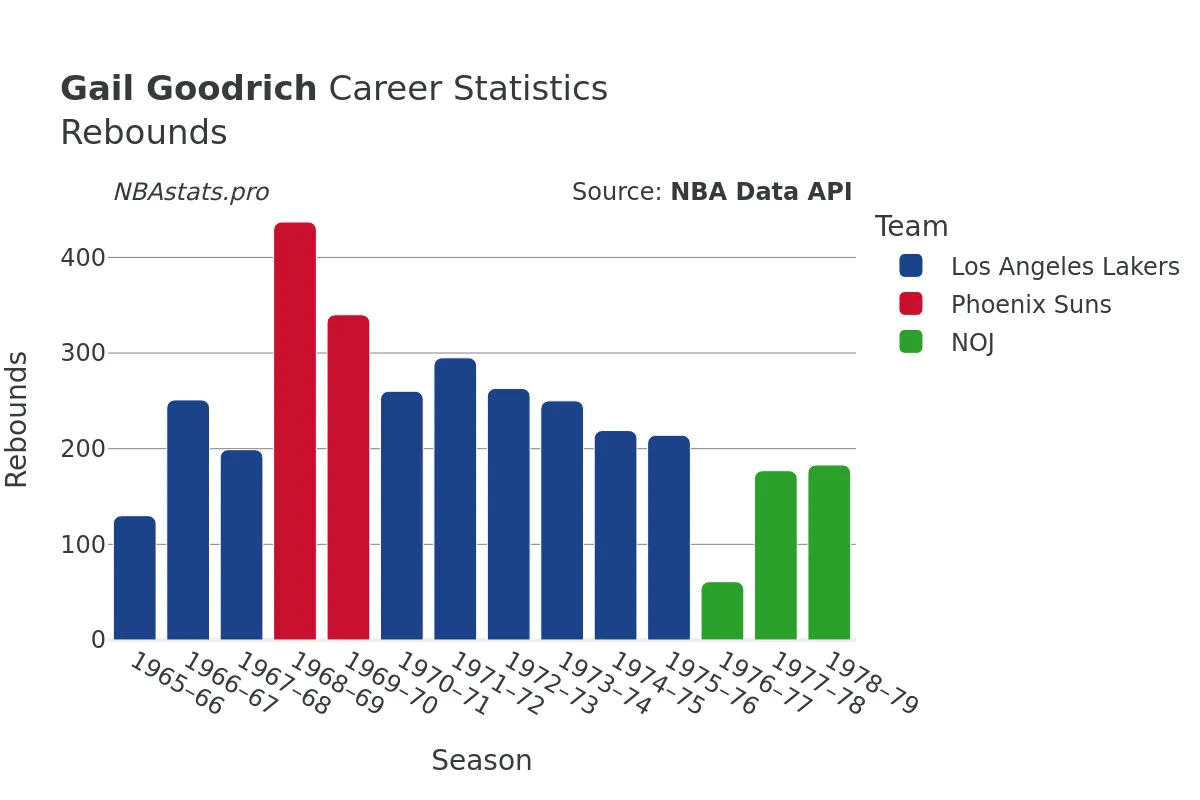 Gail Goodrich Rebounds Career Chart