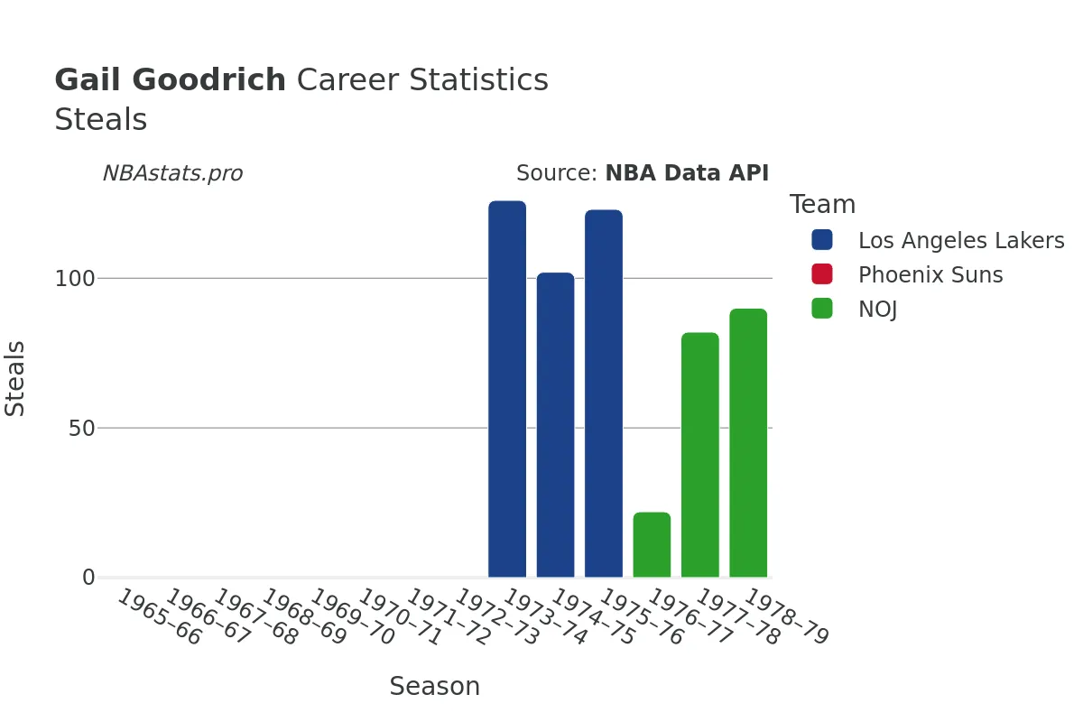 Gail Goodrich Steals Career Chart