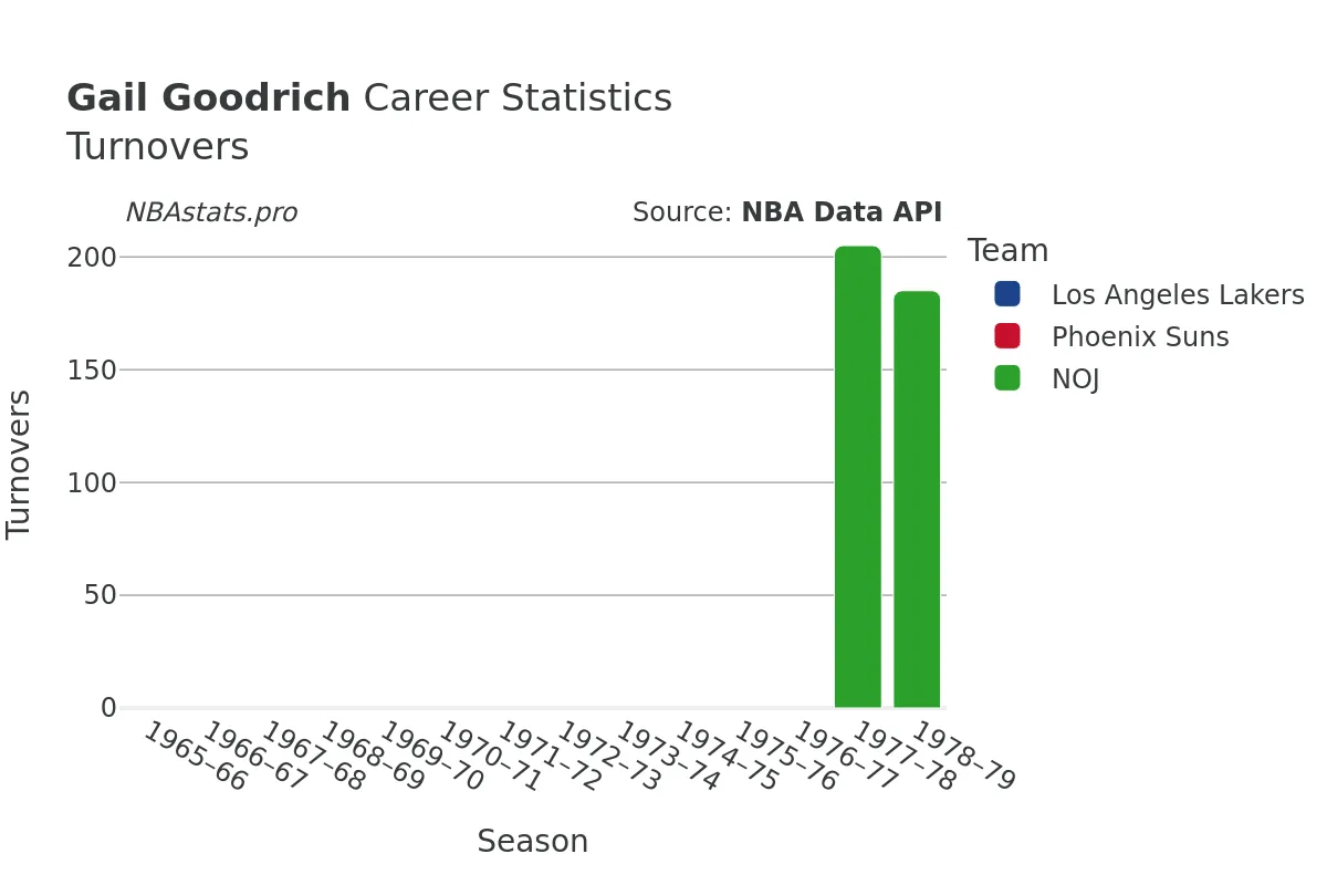 Gail Goodrich Turnovers Career Chart