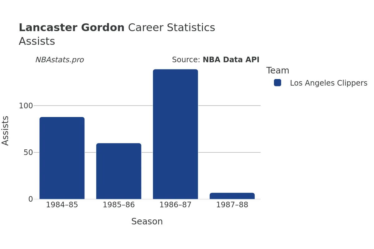 Lancaster Gordon Assists Career Chart