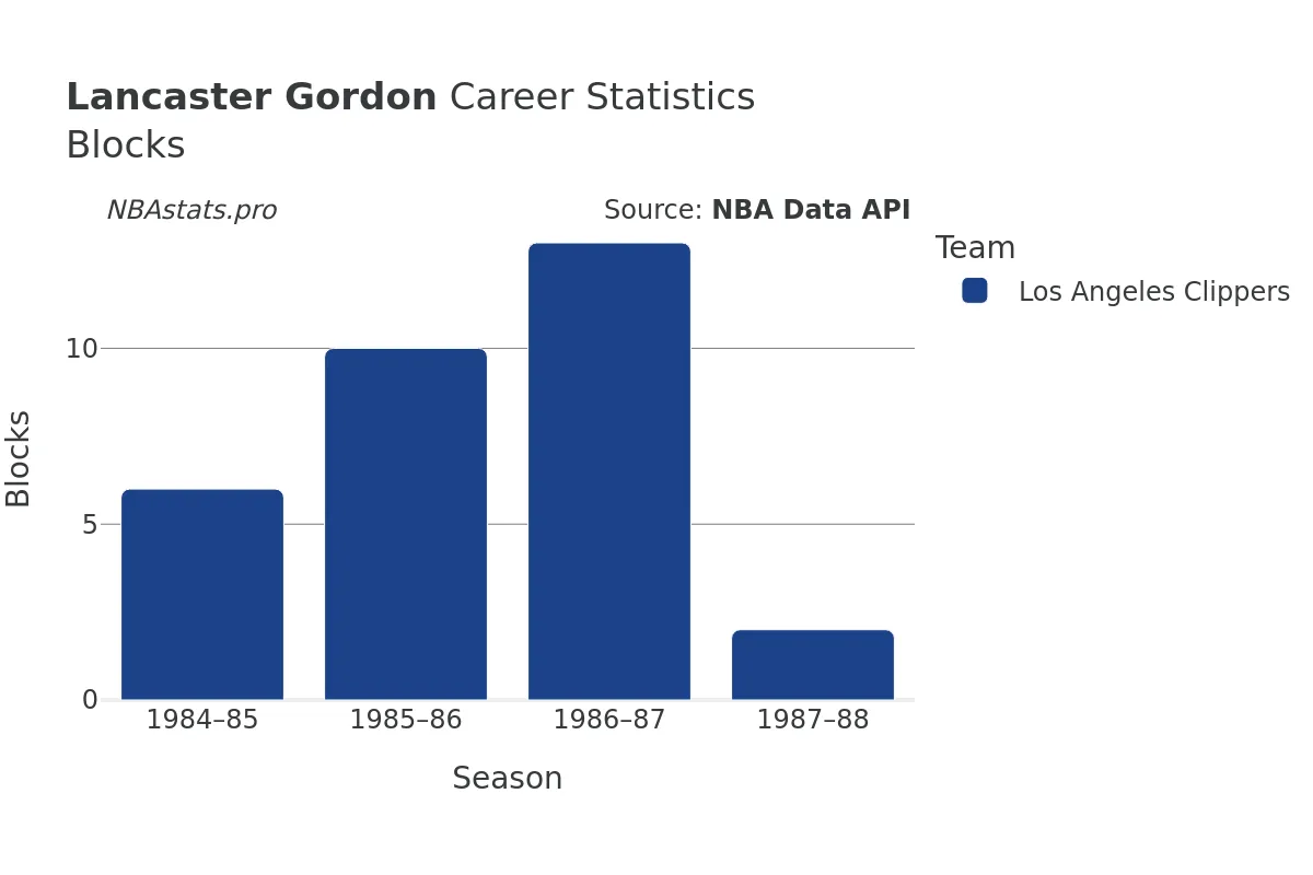 Lancaster Gordon Blocks Career Chart