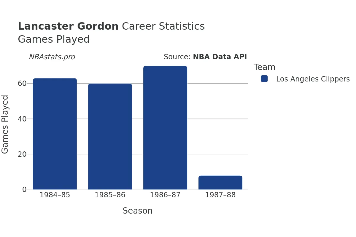 Lancaster Gordon Games–Played Career Chart