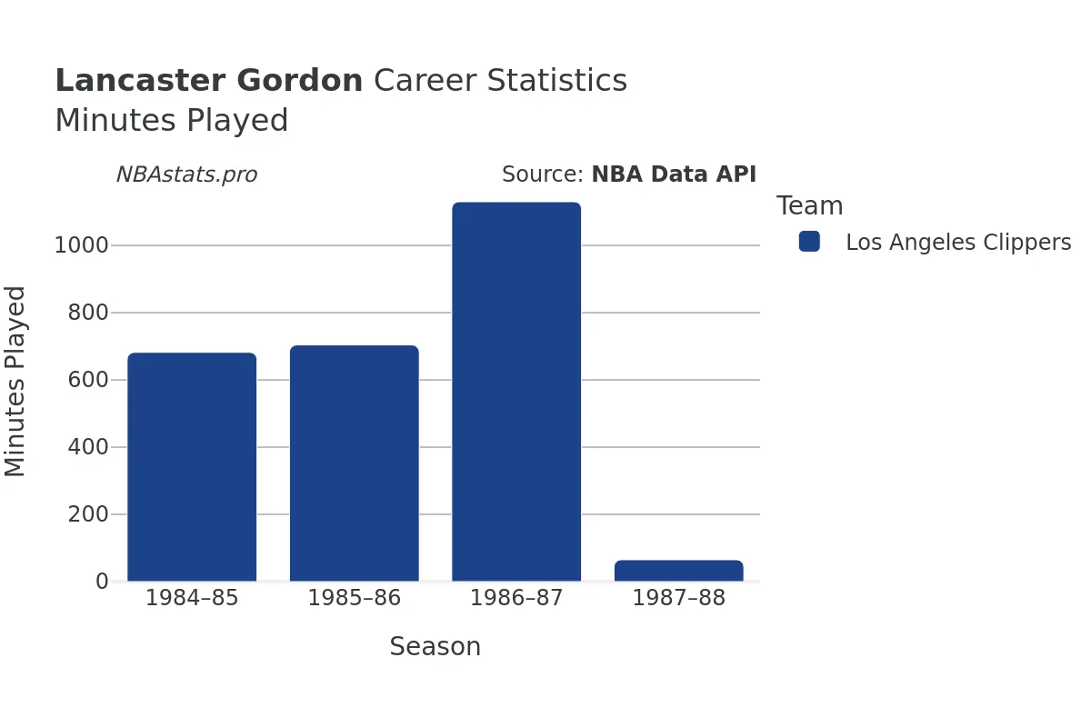 Lancaster Gordon Minutes–Played Career Chart