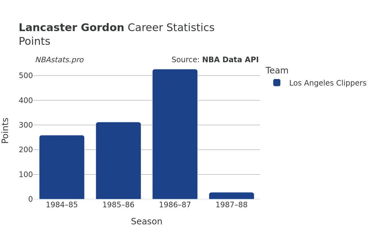 Lancaster Gordon Points Career Chart