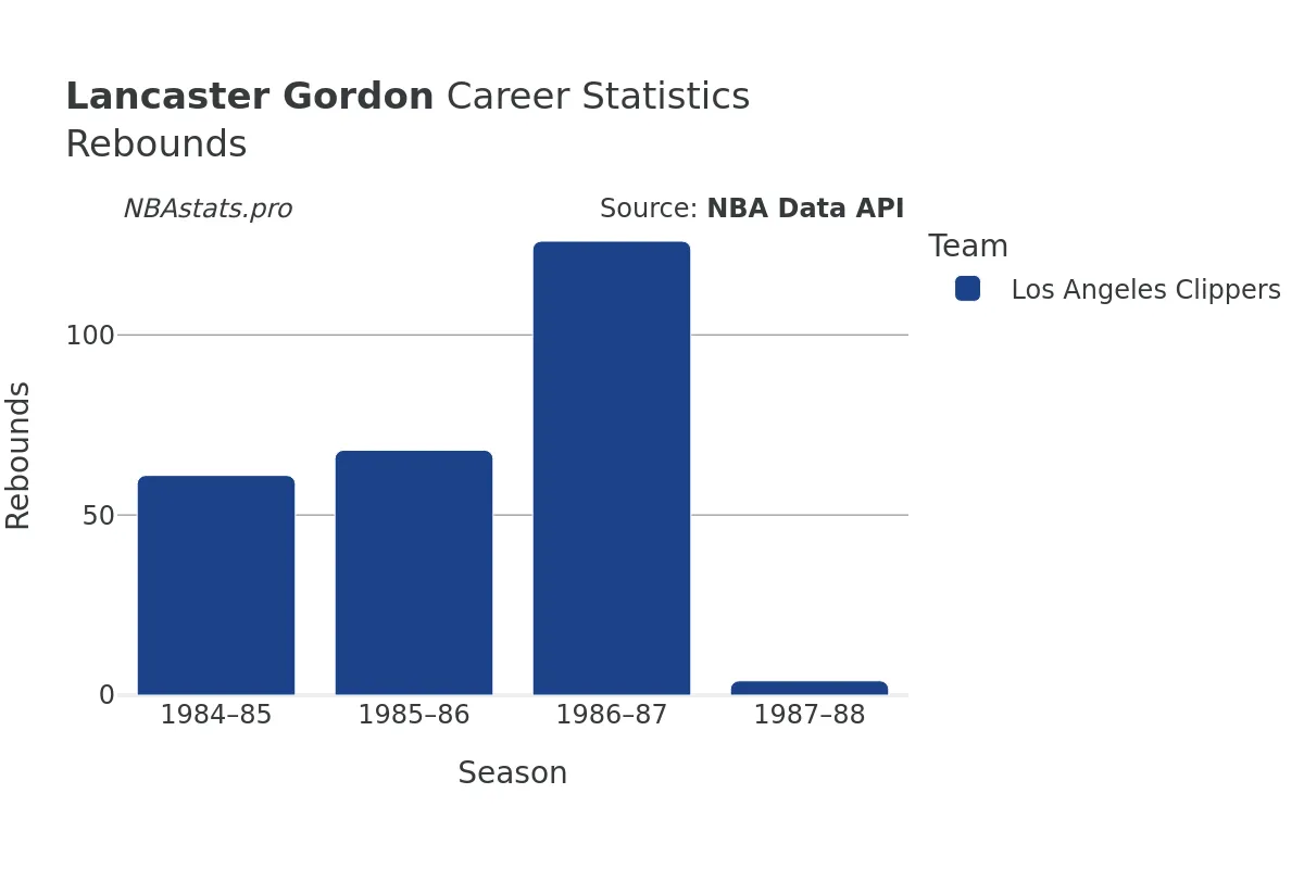 Lancaster Gordon Rebounds Career Chart