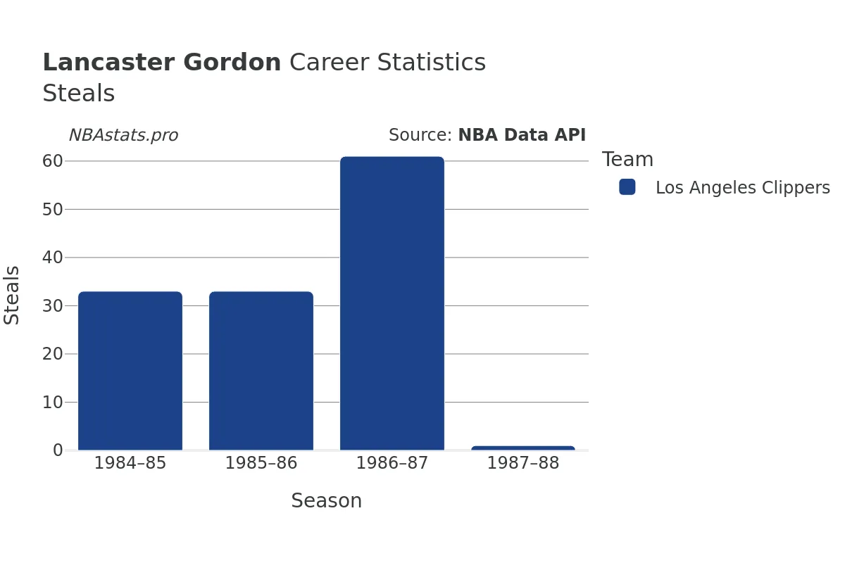 Lancaster Gordon Steals Career Chart