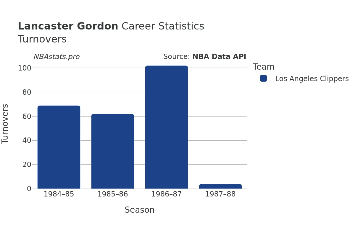 Lancaster Gordon Turnovers Career Chart