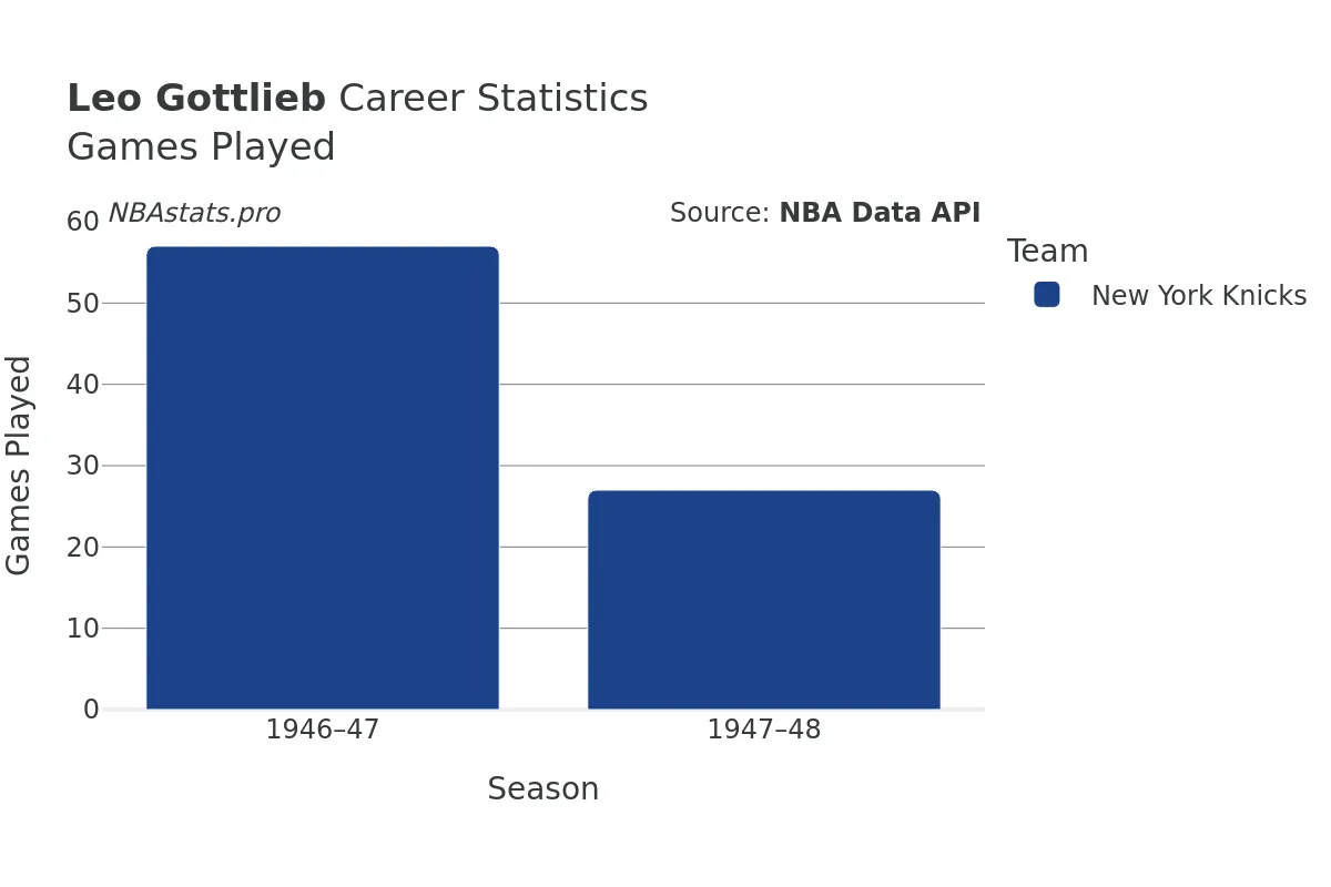 Leo Gottlieb Games–Played Career Chart