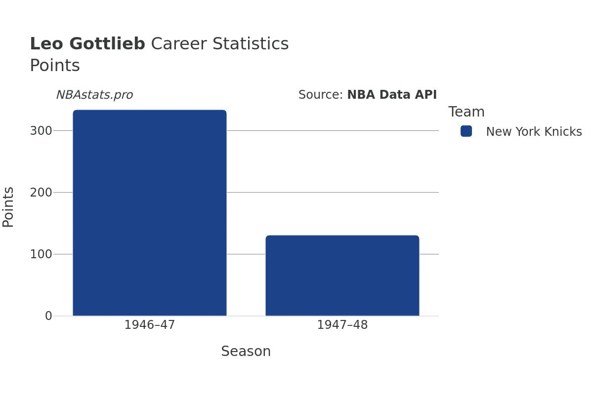 Leo Gottlieb Points Career Chart