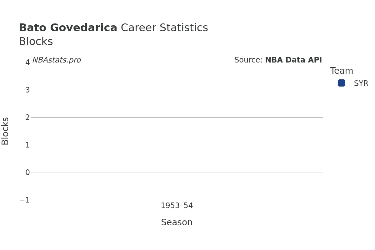Bato Govedarica Blocks career chart Bato Govedarica Blocks Career Chart