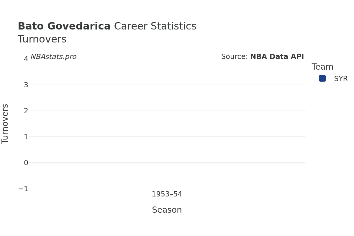 Bato Govedarica Turnovers Career Chart Bato Govedarica Turnovers Career Chart