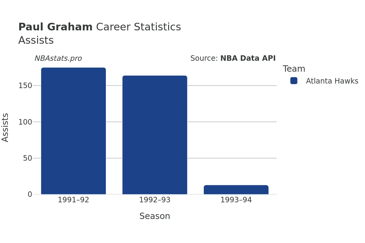 Paul Graham Assists Career Chart