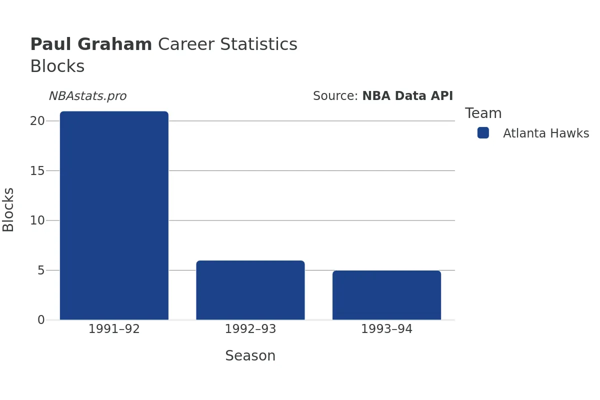 Paul Graham Blocks Career Chart