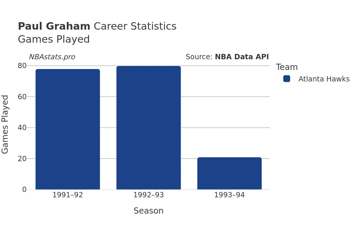 Paul Graham Games–Played Career Chart