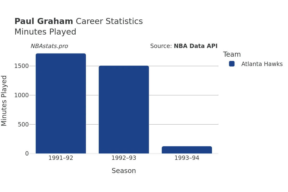 Paul Graham Minutes–Played Career Chart