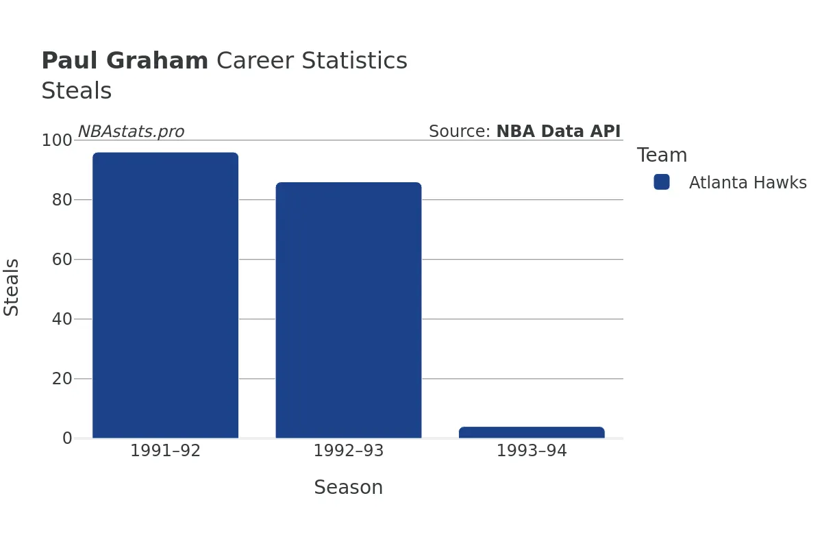 Paul Graham Steals Career Chart