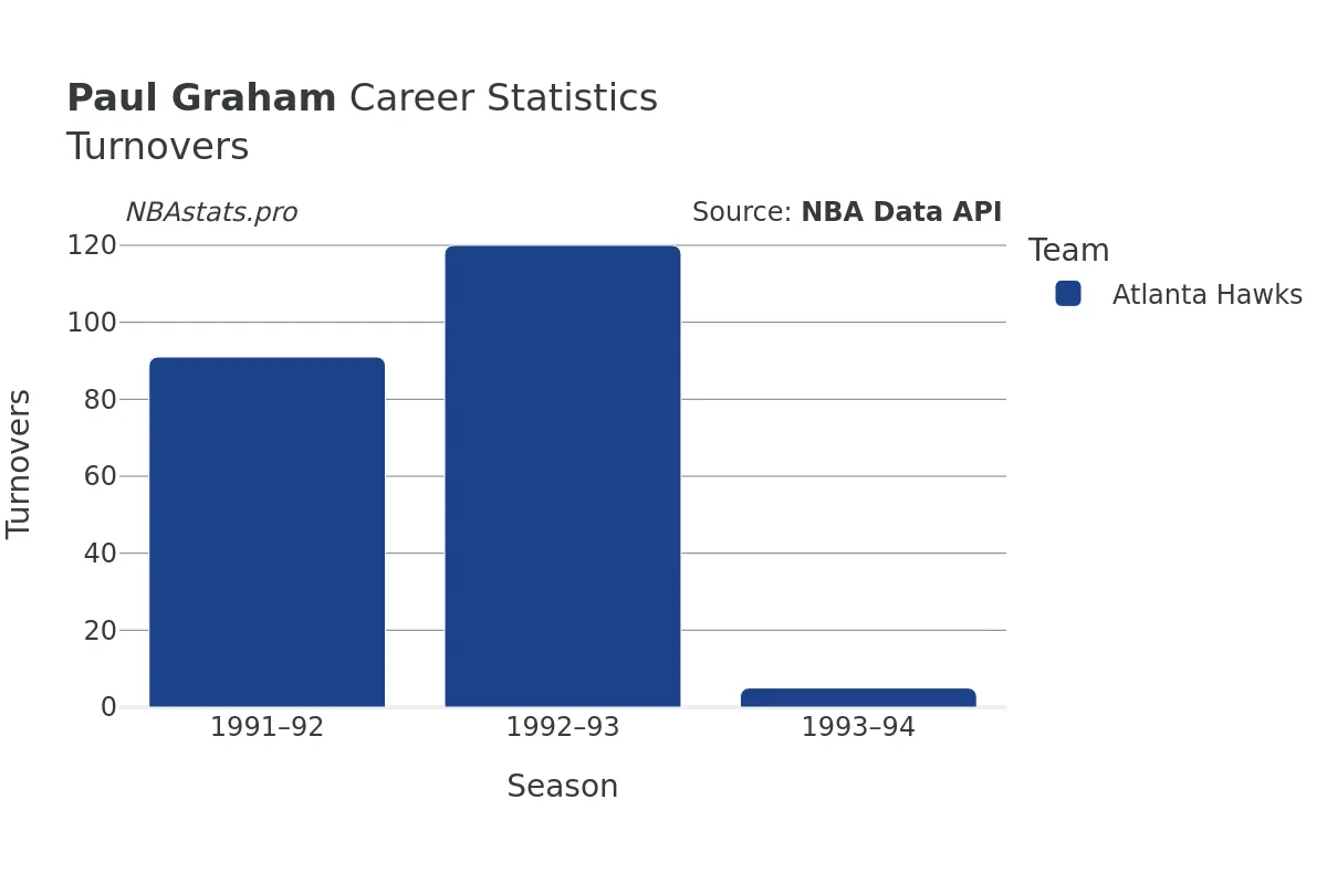 Paul Graham Turnovers Career Chart