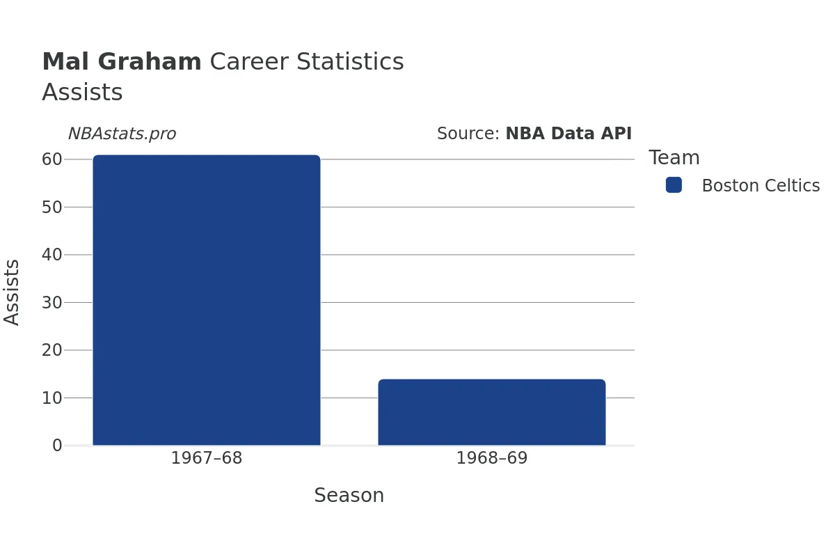 Mal Graham Assists Career Chart