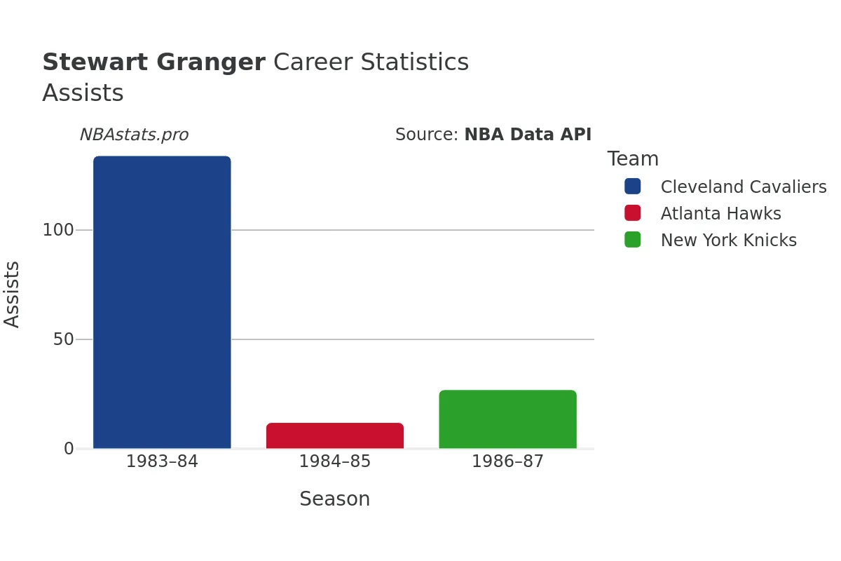 Stewart Granger Assists Career Chart