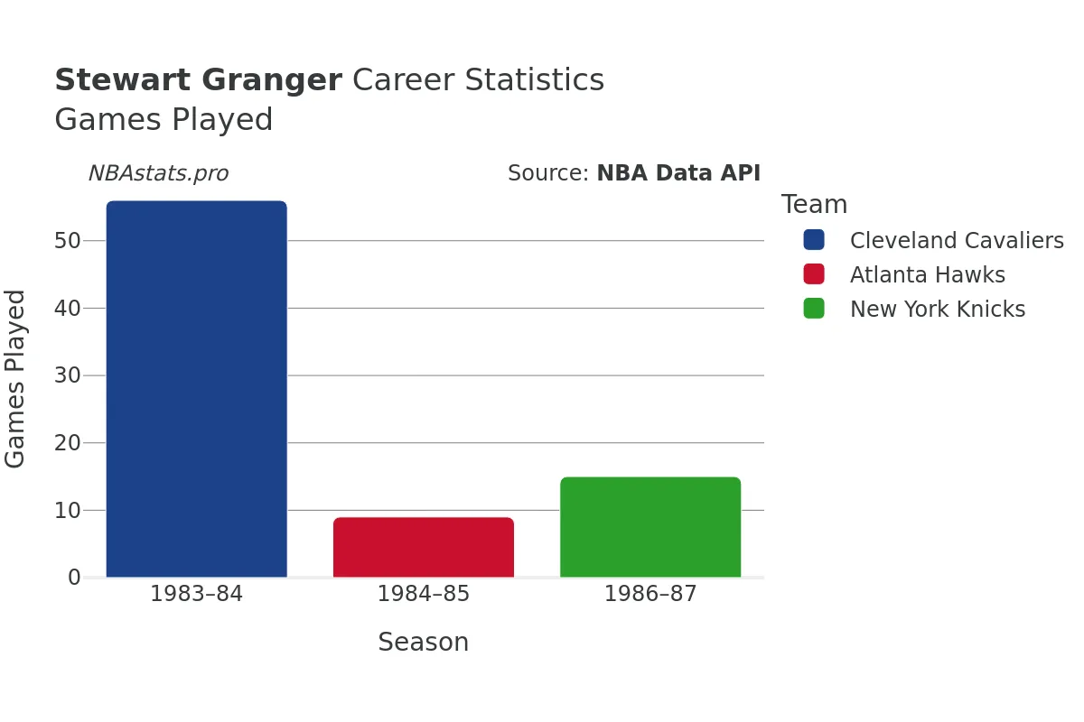 Stewart Granger Games–Played Career Chart