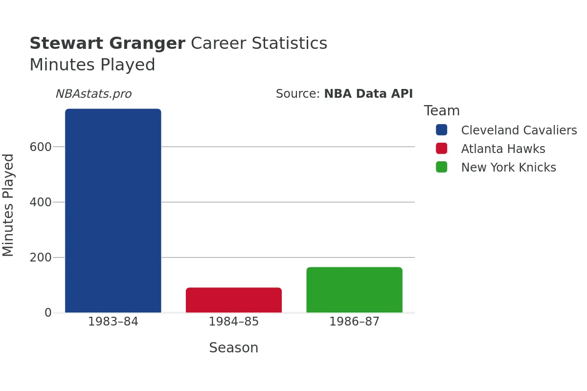 Stewart Granger Minutes–Played Career Chart