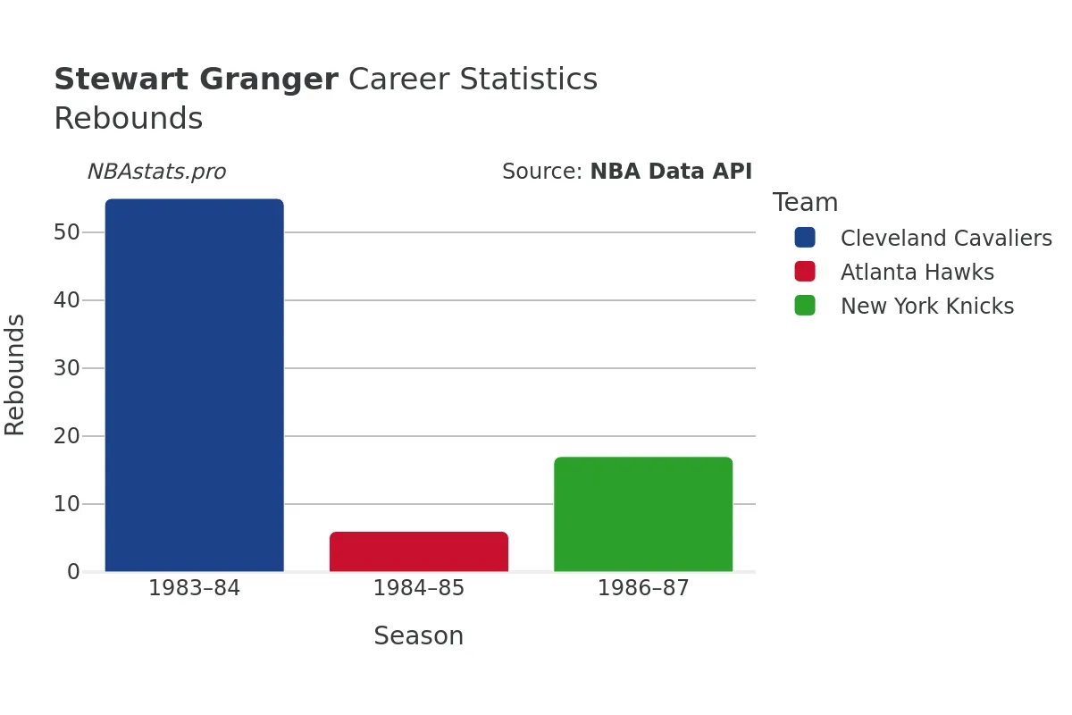 Stewart Granger Rebounds Career Chart