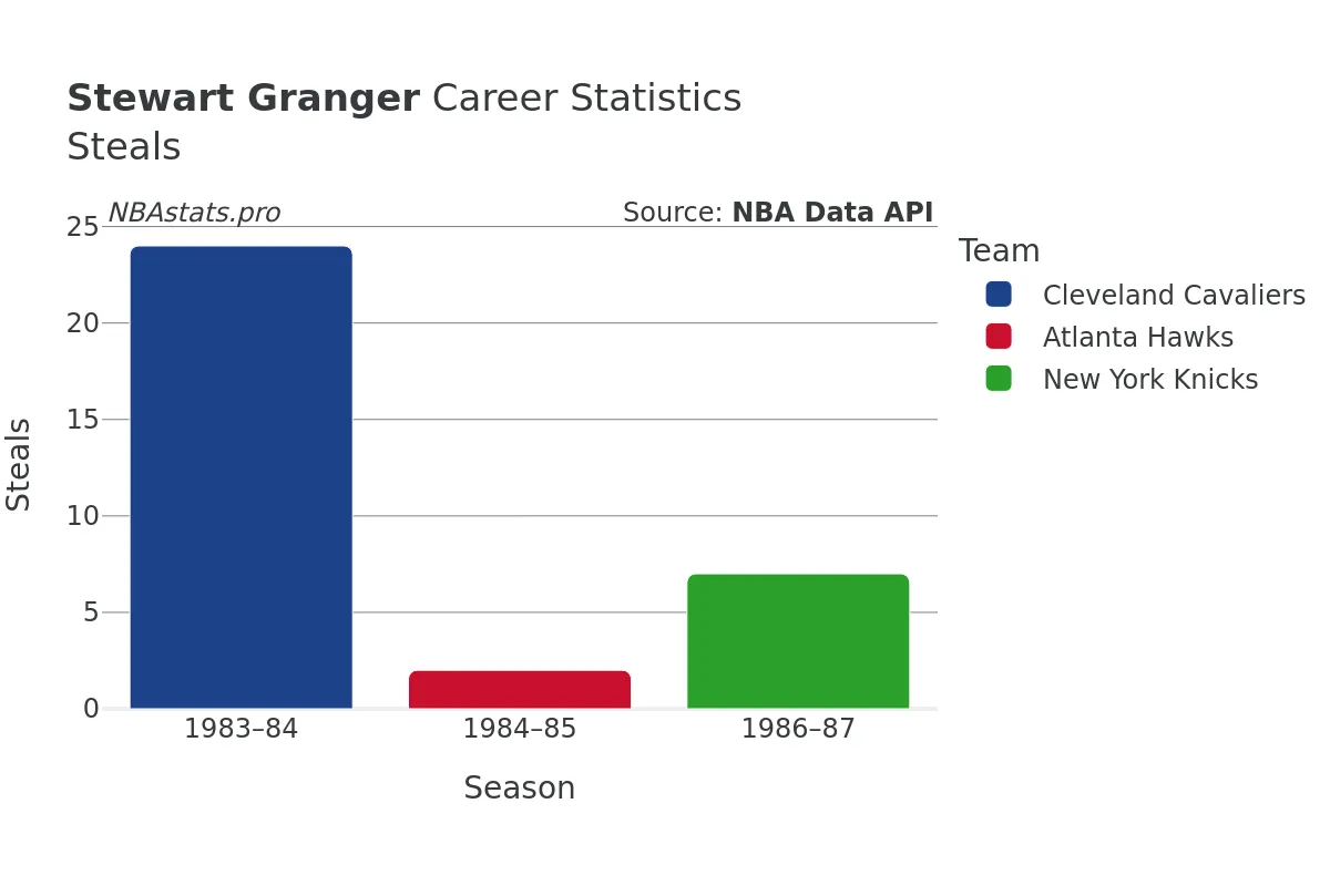 Stewart Granger Steals Career Chart