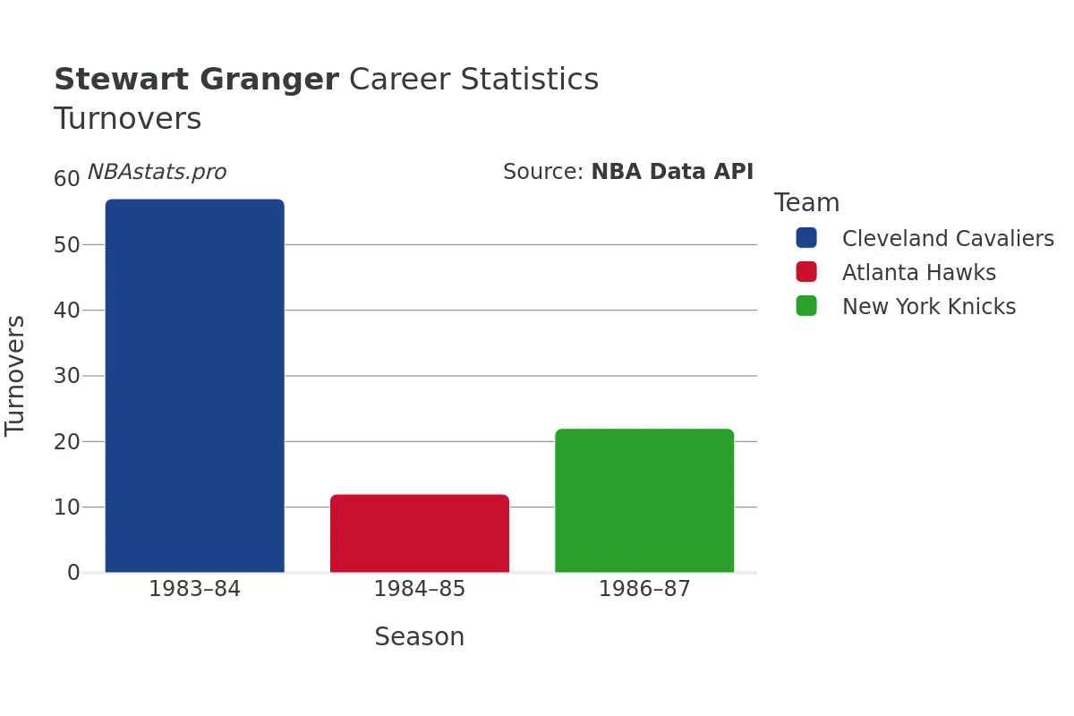 Stewart Granger Turnovers Career Chart