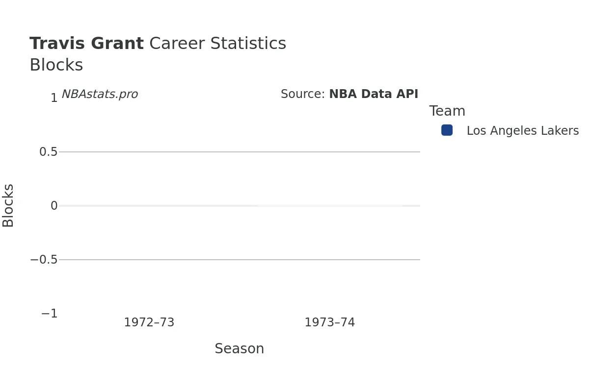 Travis Grant Blocks Career Chart