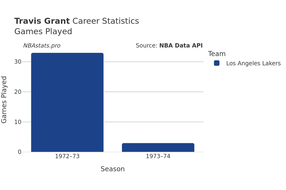 Travis Grant Games–Played Career Chart