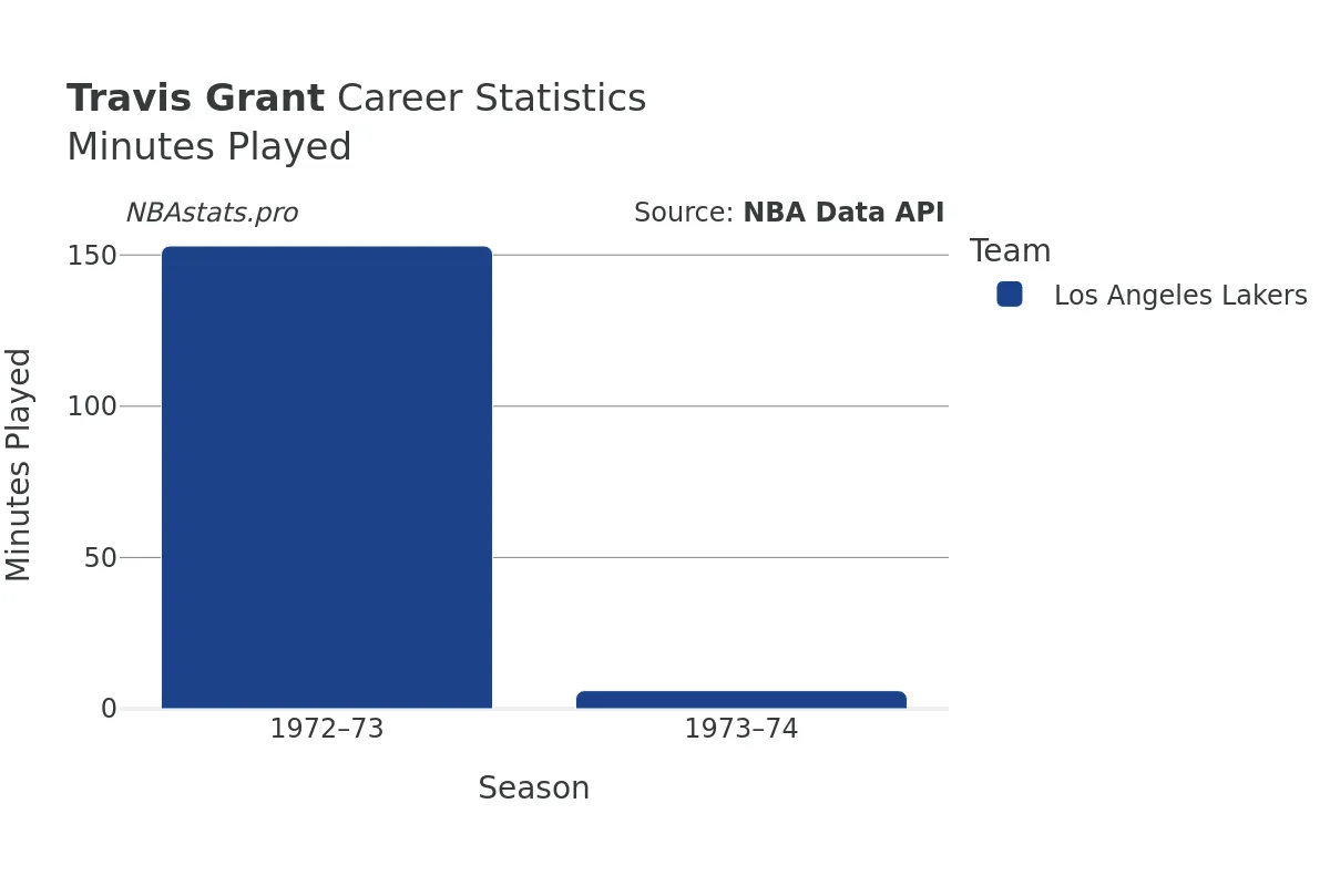 Travis Grant Minutes–Played Career Chart