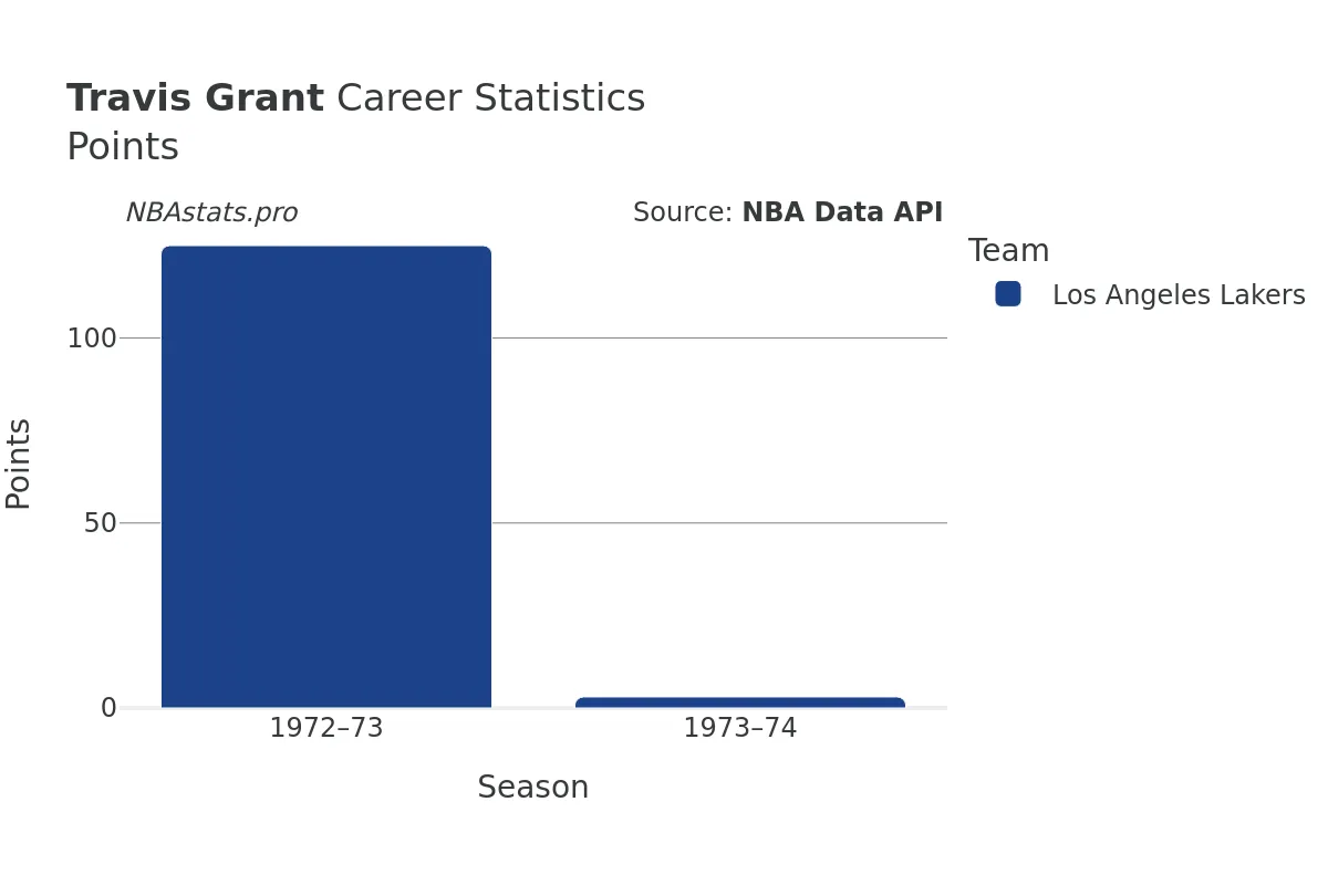 Travis Grant Points Career Chart