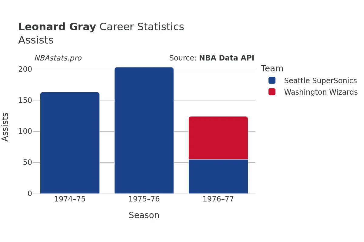 Leonard Gray Assists Career Chart Leonard Gray Assists Career Chart