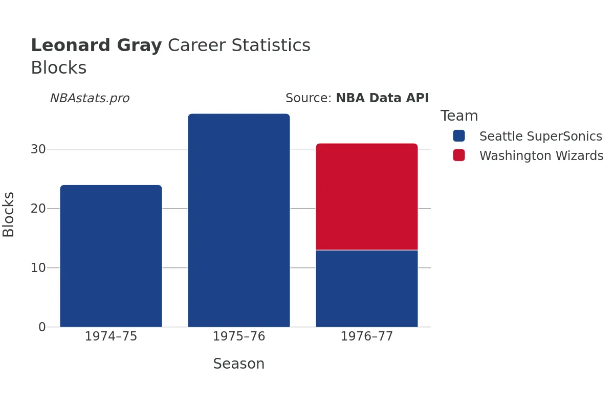 Leonard Gray Blocks career chart Leonard Gray Blocks Career Chart