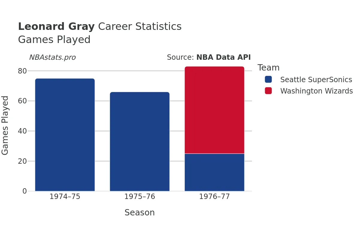 Leonard Gray Games–Played Career Chart Leonard Gray Games–Played Career Chart