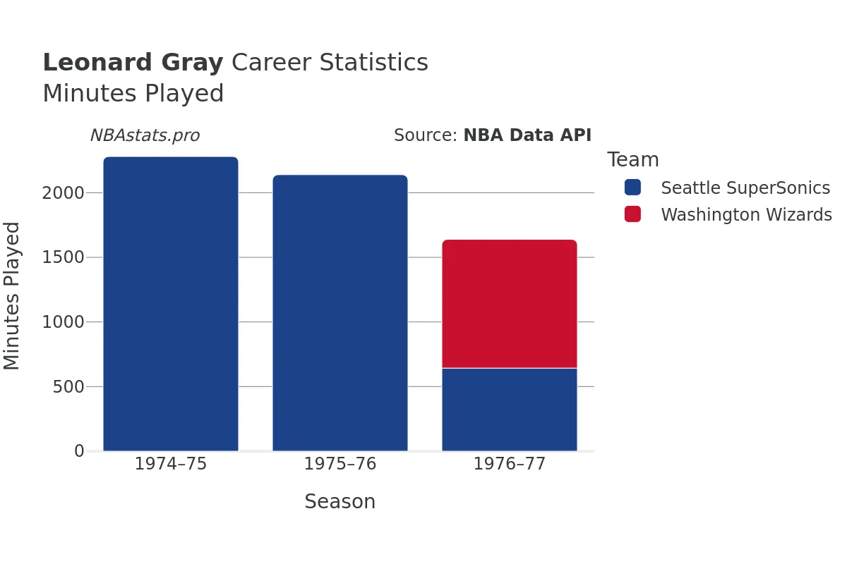 Leonard Gray Minutes–Played Career Chart Leonard Gray Minutes–Played Career Chart