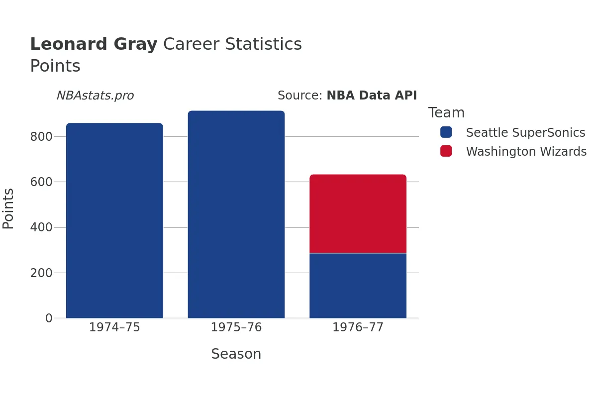 Leonard Gray Points Career Chart Leonard Gray Points Career Chart