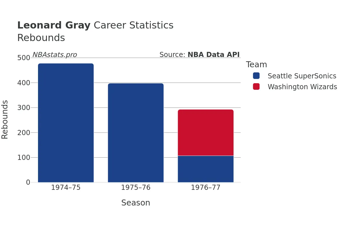Leonard Gray Rebounds Career Chart Leonard Gray Rebounds Career Chart