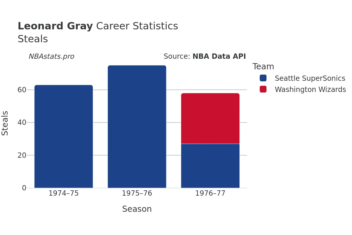 Leonard Gray Steals Career Chart Leonard Gray Steals Career Chart