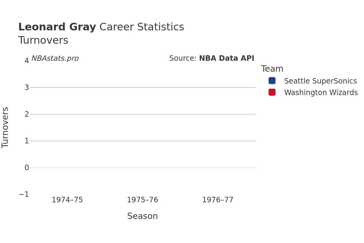 Leonard Gray Turnovers Career Chart Leonard Gray Turnovers Career Chart