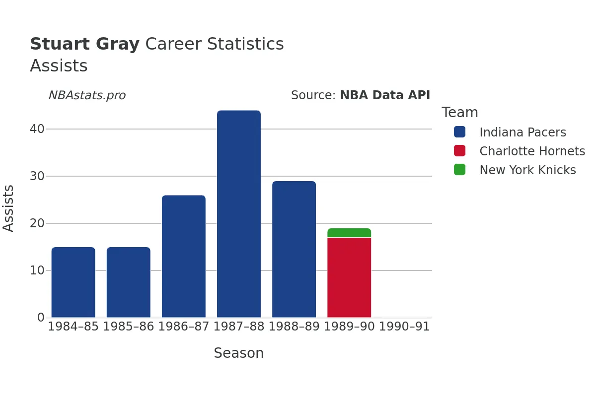 Stuart Gray Assists Career Chart