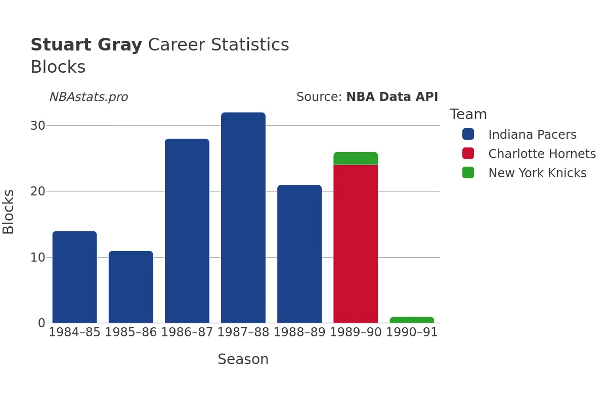 Stuart Gray Blocks Career Chart