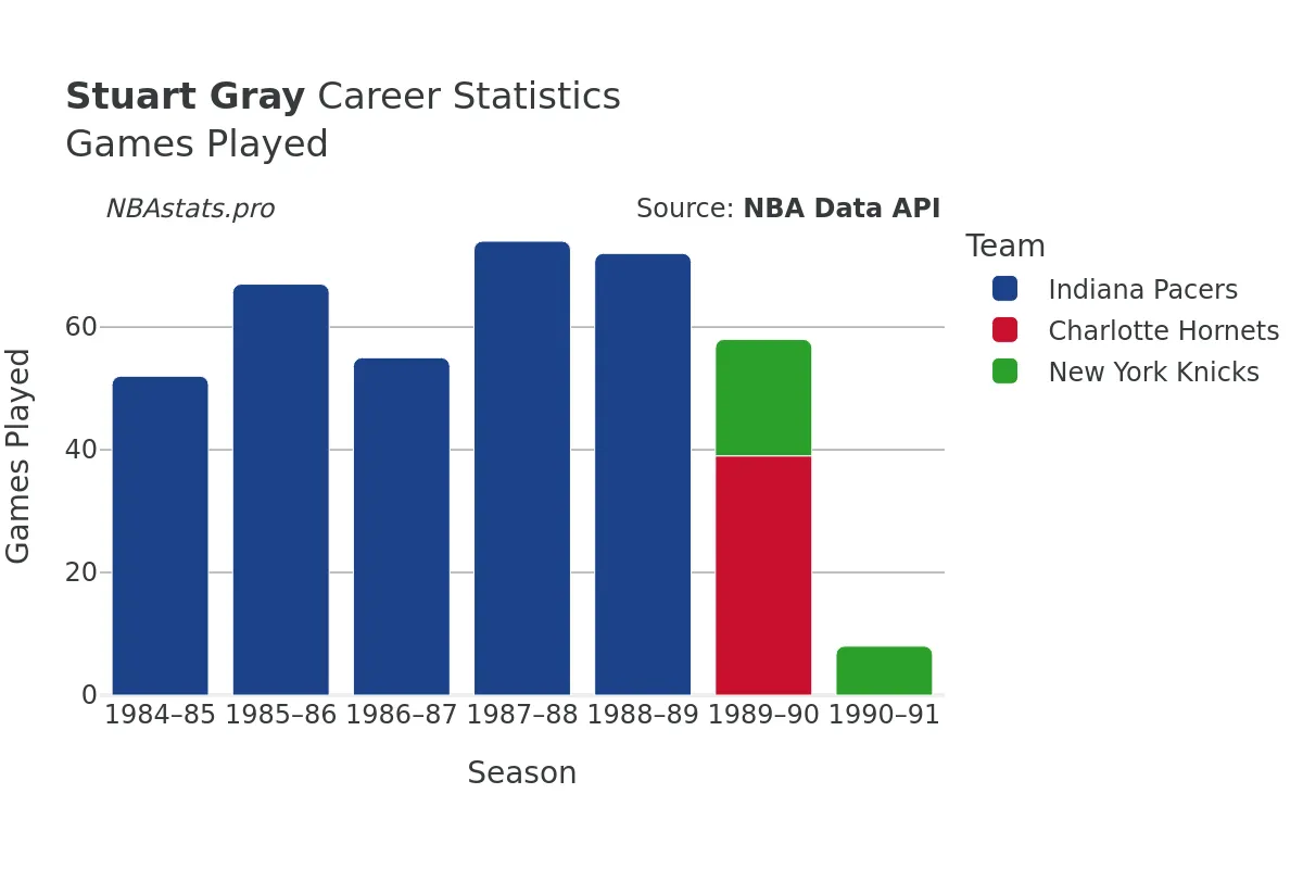 Stuart Gray Games–Played Career Chart