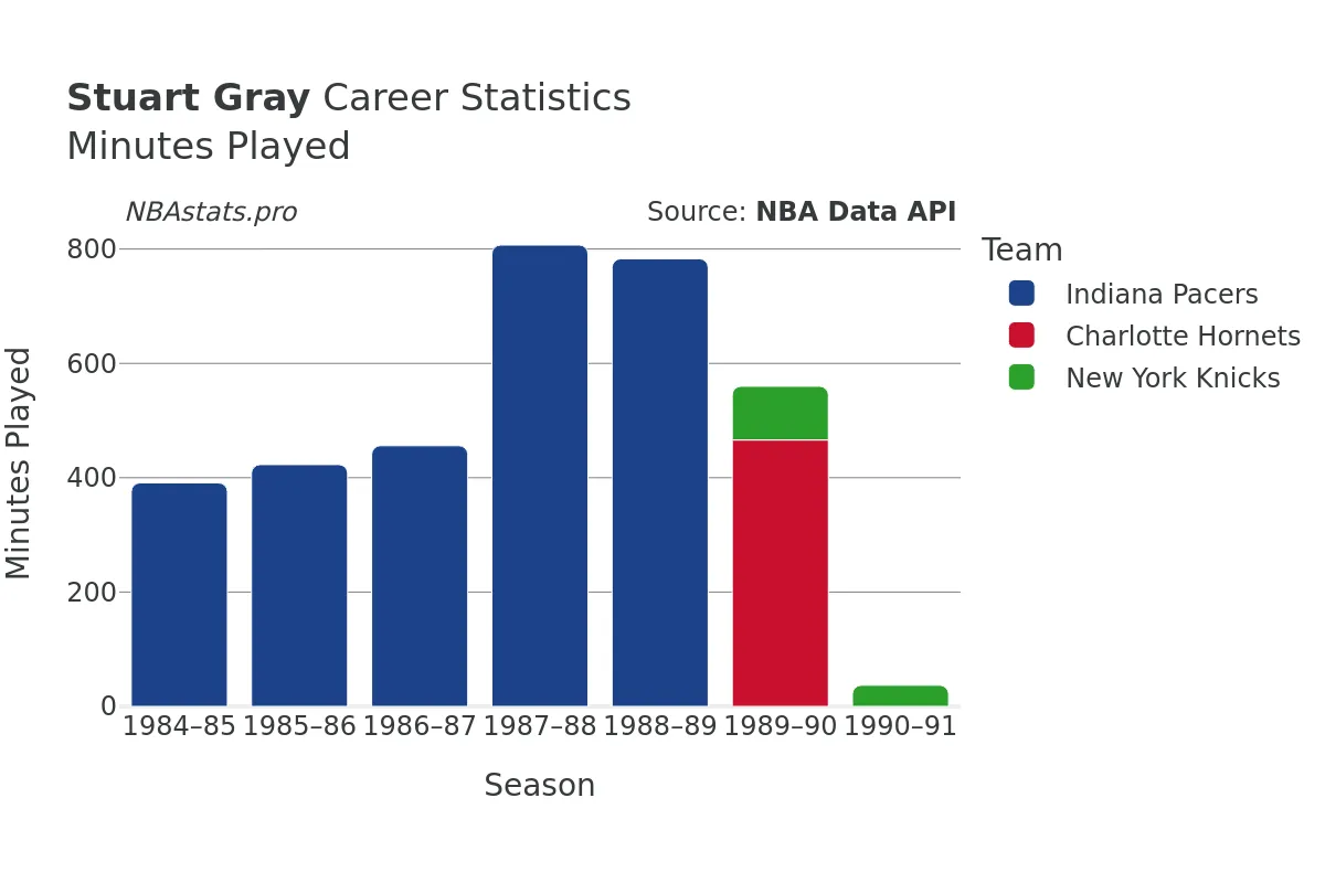 Stuart Gray Minutes–Played Career Chart