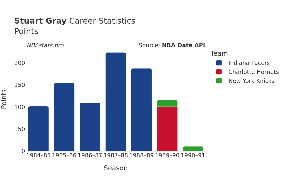 Stuart Gray Points Career Chart