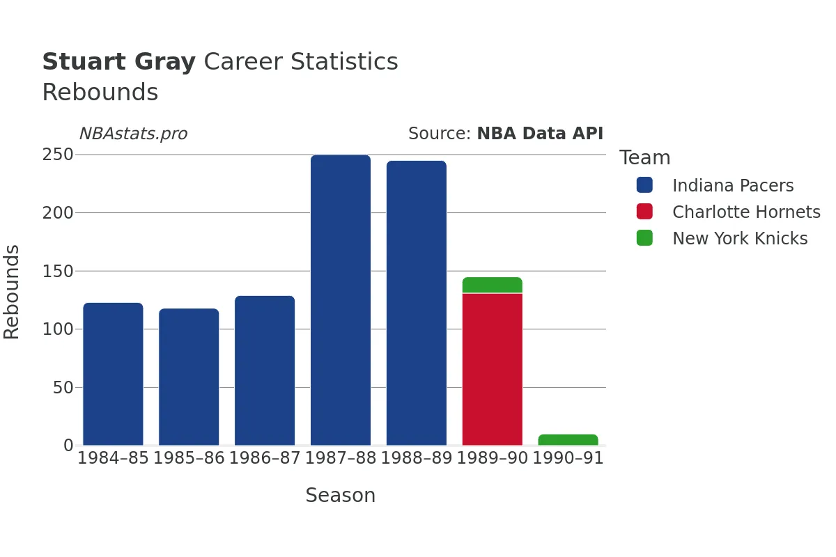 Stuart Gray Rebounds Career Chart